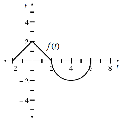 Continuous Piecewise labeled f of x, left segment from (negative 2, comma 0), to (0, comma 2), center segment from (0, comma 2) to (2, comma 0), right semicircle, vertices at the points (2, comma 0), (4, comma negative 2), & (6, comma 0).